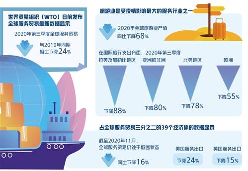 与货物贸易相对强劲的反弹形成鲜明对比 服务贸易未见