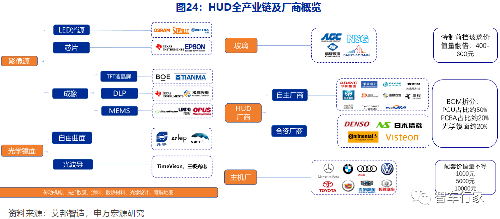 汽车抬头显示hud全产业链深度解析报告
