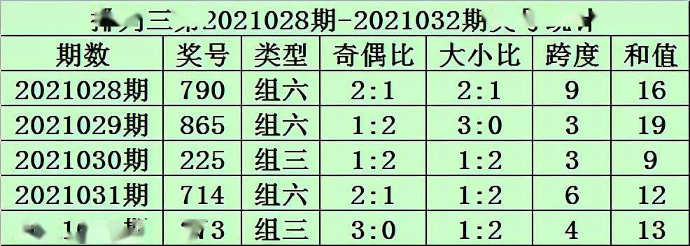 秀才2021033期排列三分析:双胆看好3,5