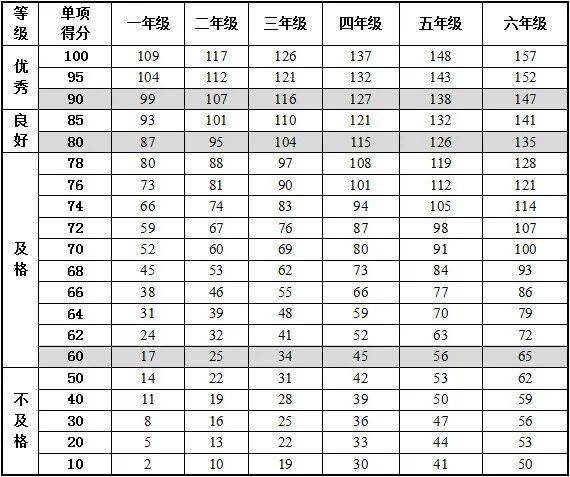 女生一分钟跳绳单项评分表(单位:次)