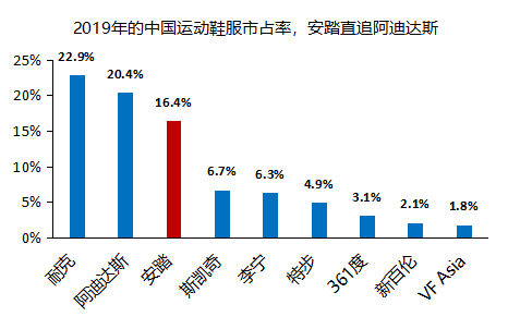 国内市值叫板adidas安踏凭什么