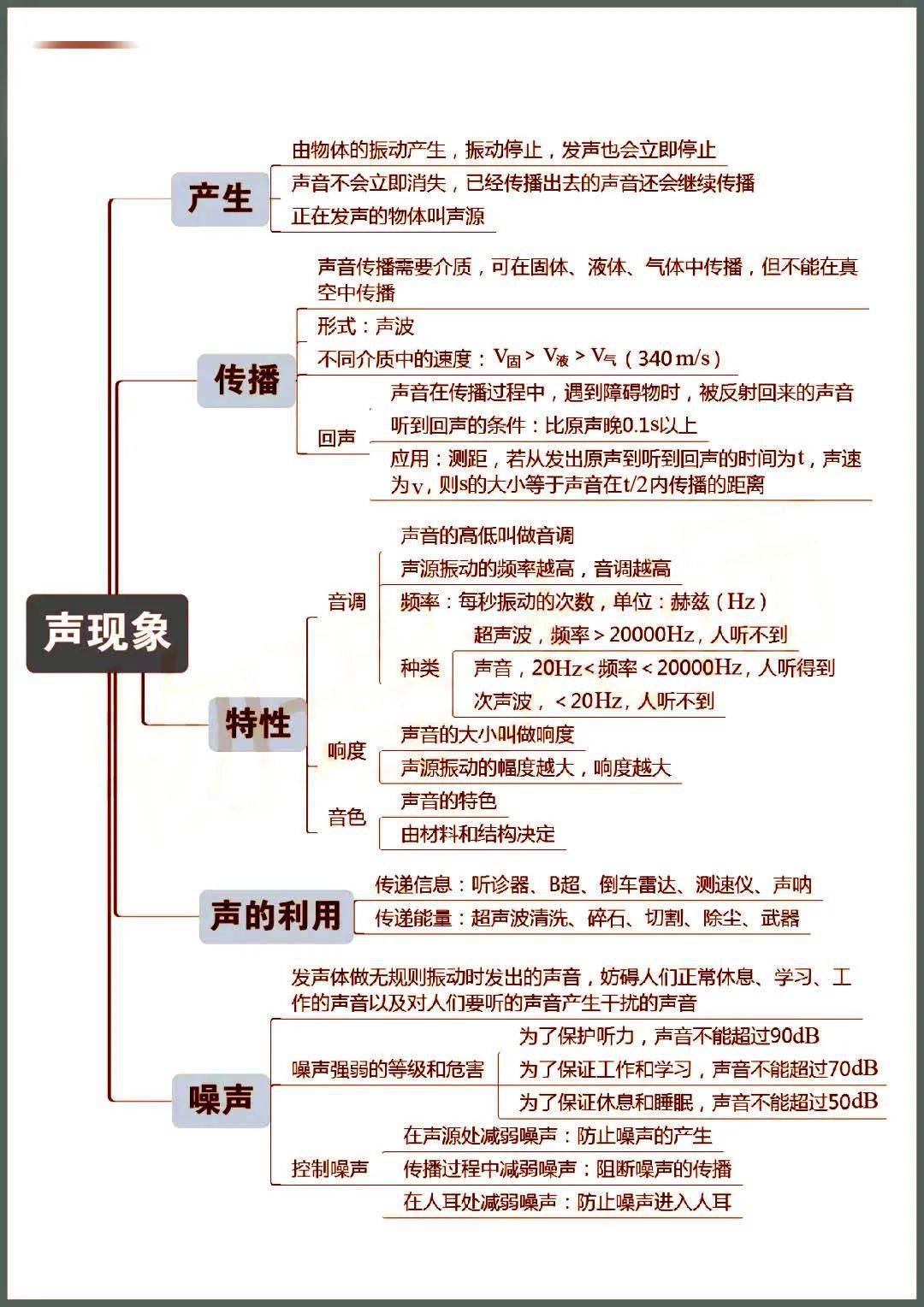 【初中物理】史上超全初中物理思维导图