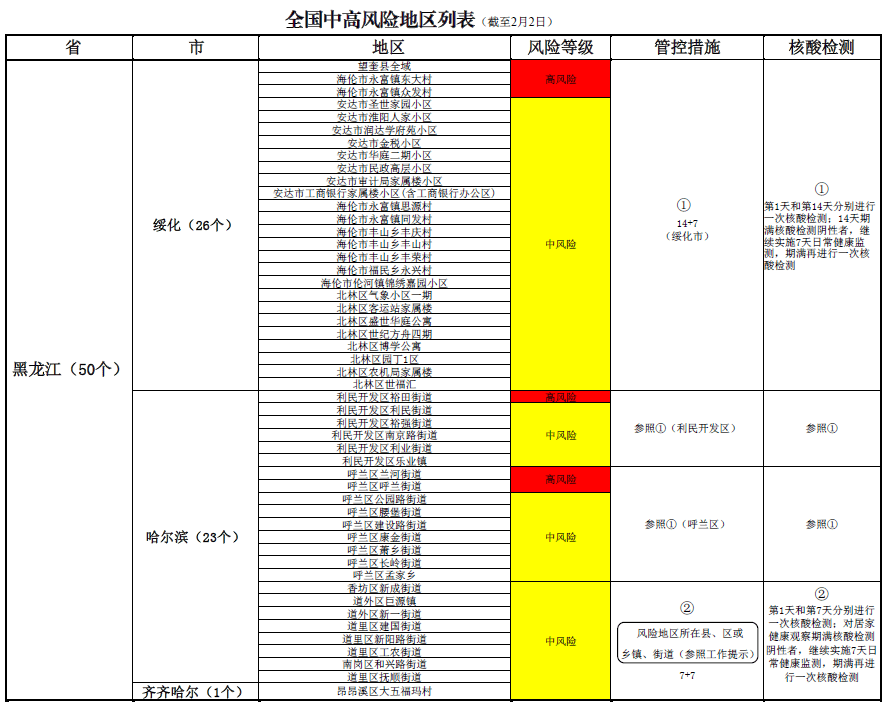 温馨提示:2.2全国中高风险地区列表更新