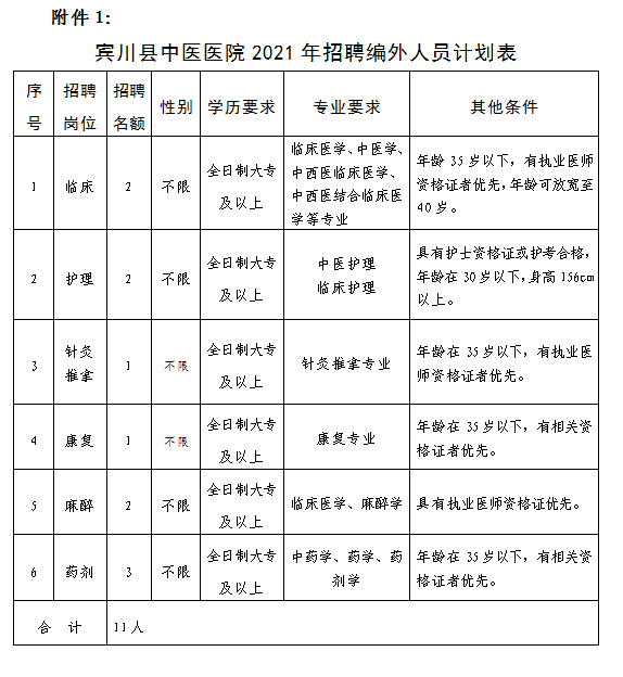 你 | 宾川县中医医院2021年面向社会公开招聘编外人员公告(第一批)