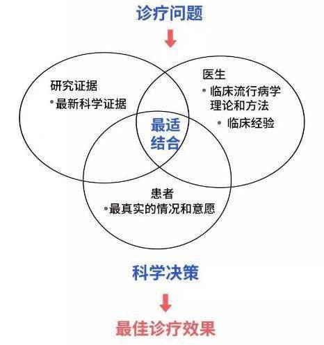 循证医学的证据获取,级别及资源