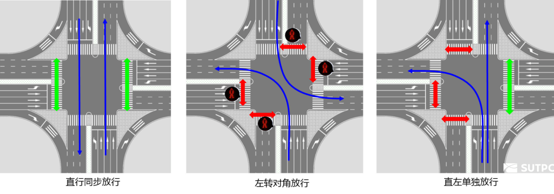 图12 行人一次过街常用信号相位示意图(2)优化交通岛岛面尺寸《城市