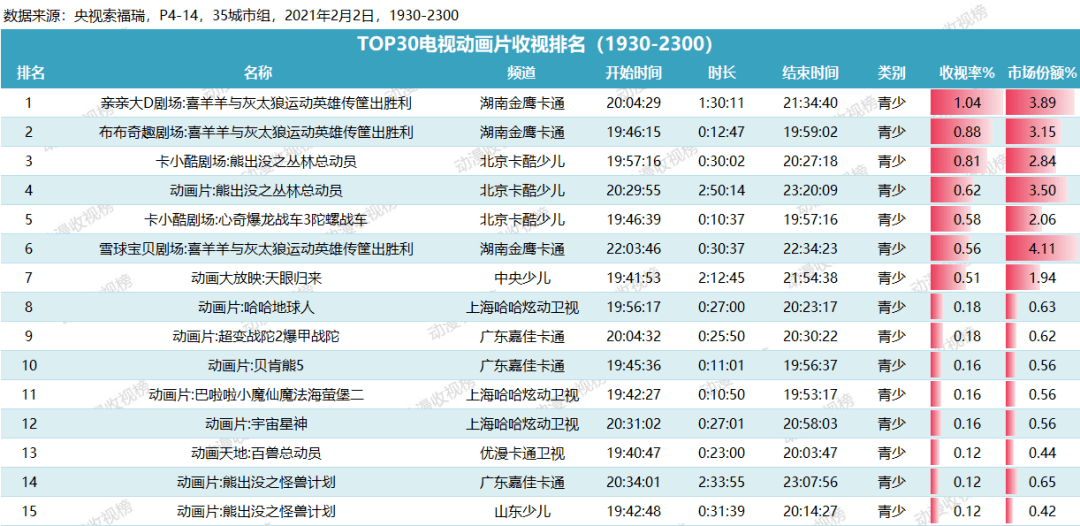 【2月2日榜单】:《喜羊羊与灰太狼运动英雄传筐出胜利