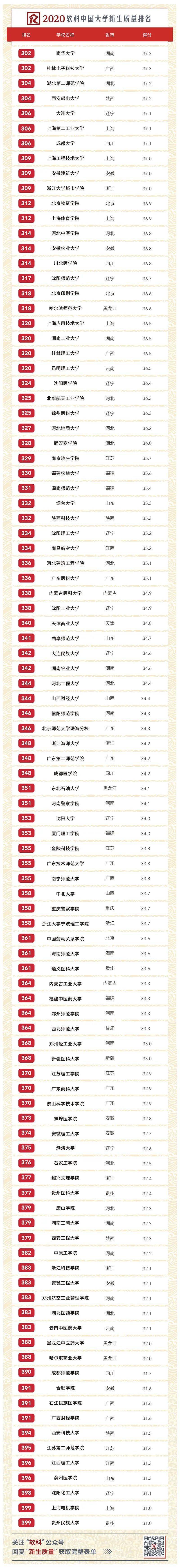 太真实了!按录取分数统计,全国500所大学排行榜