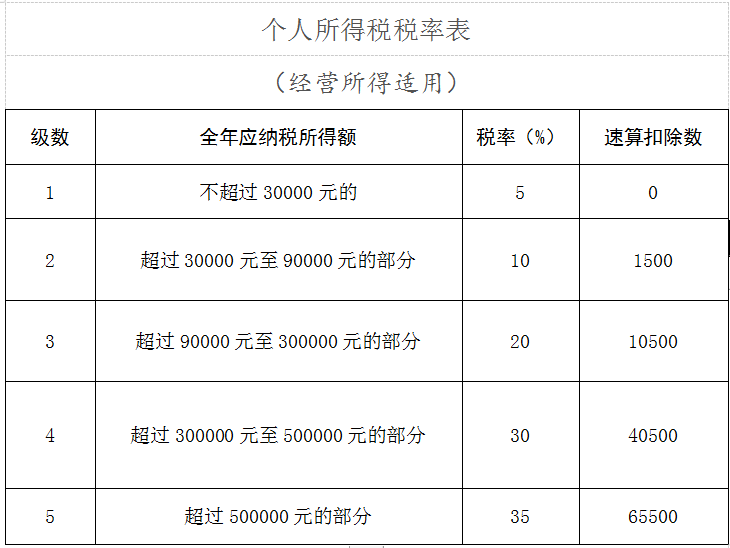 (五)应补退税额的计算经营所得汇算清缴应补退税额=应纳所得税额-已缴