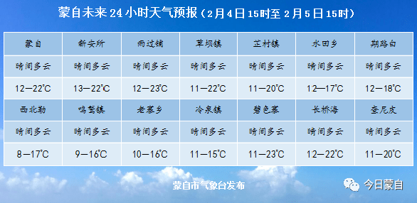 2月3日蒙自新闻内附蒙自未来24小时天气预报