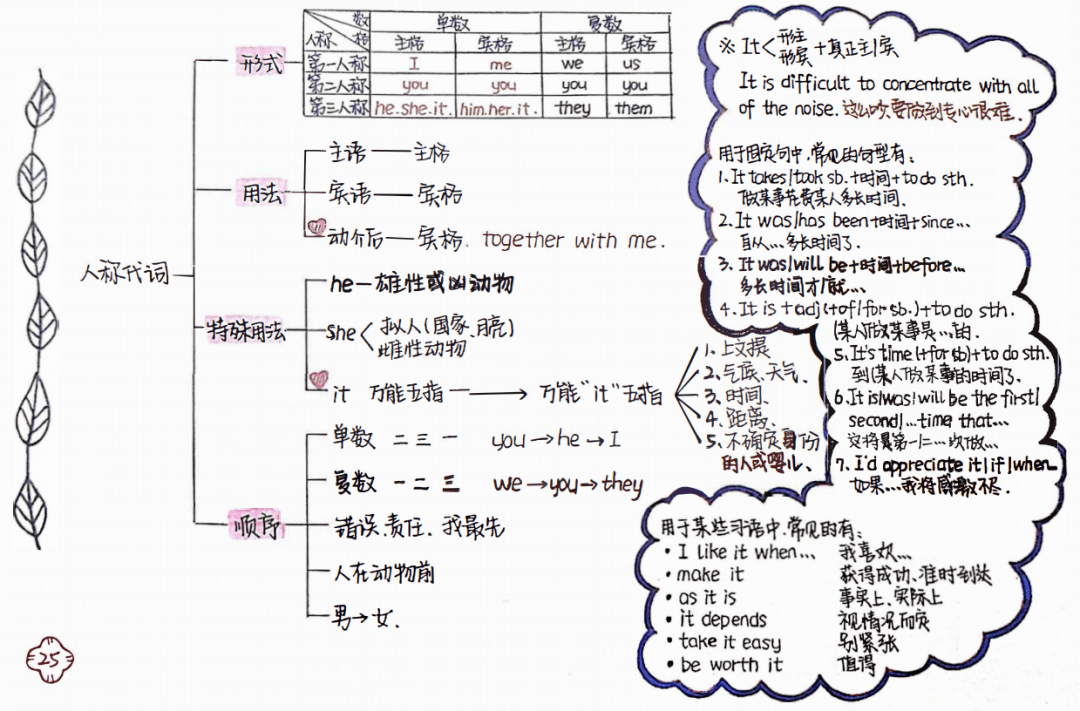 120多页新概念语法思维导图手绘版,学霸秘诀都在这!