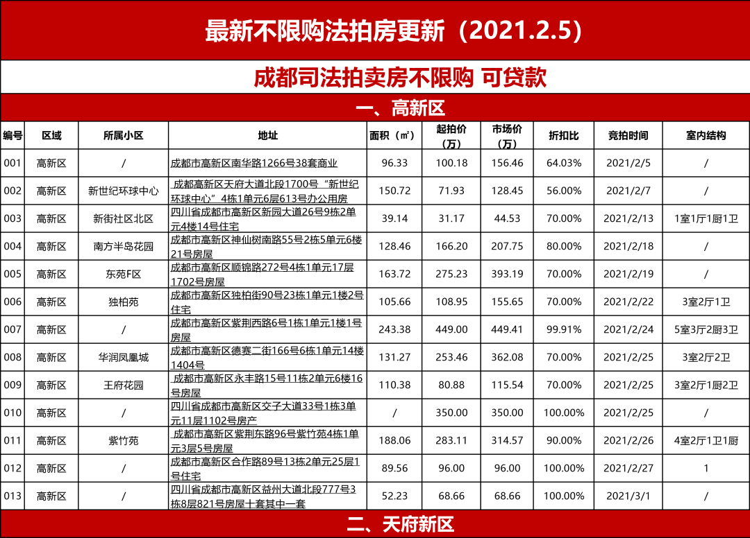 成都269套法拍房ta来了速速围观