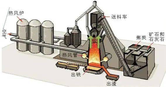 炼铁厂高炉主要配套的设备中文名:高炉热风炉高炉热风炉是炼铁厂高炉