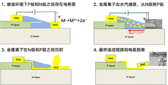 电化学腐蚀主要原因(前2者共同作用)