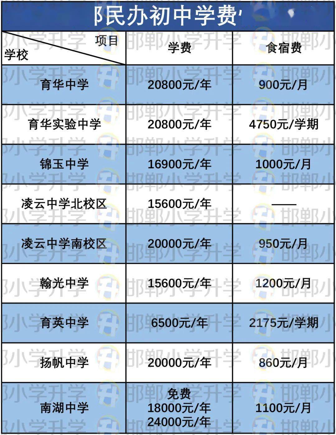 (此为2020年数据,仅作为参考依据)    部分初中住宿环境 育华中学