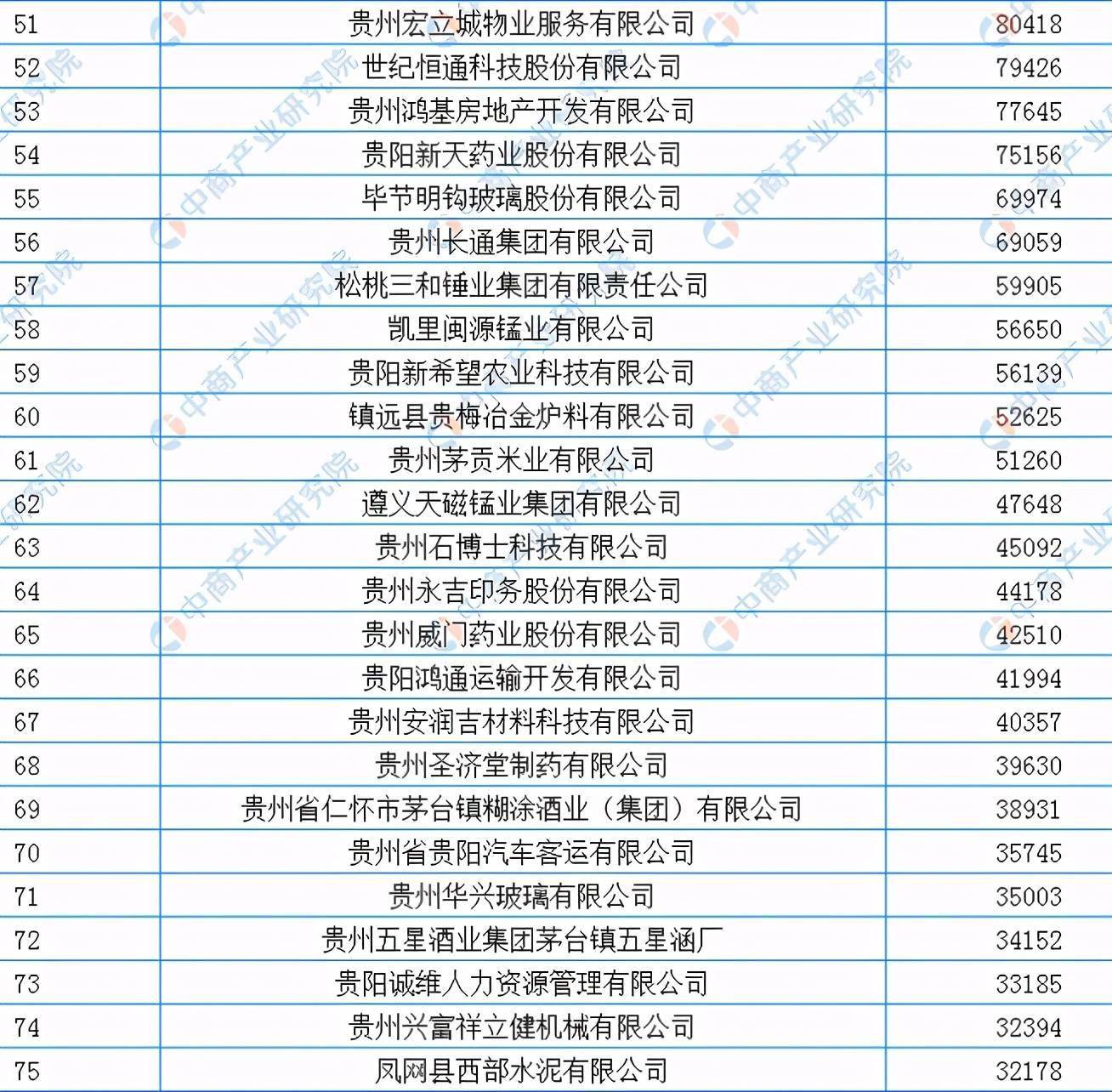 贵州民营企业100强名单44家营收超10亿元老干妈第七
