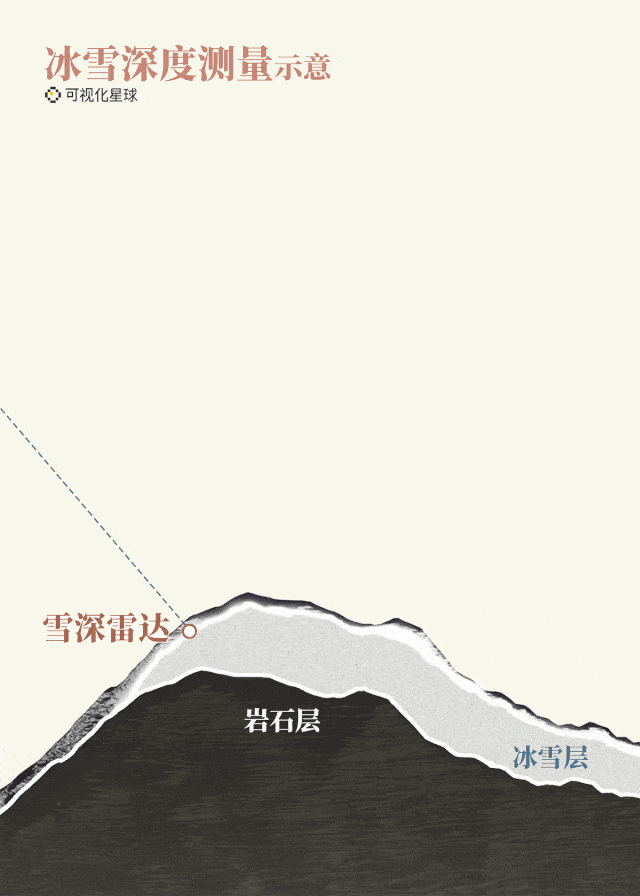 因此,2005年中国再次对珠峰高程进行了测量.