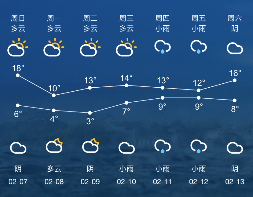 苏州今天直逼20℃!明天骤降8°c!春节天气将.