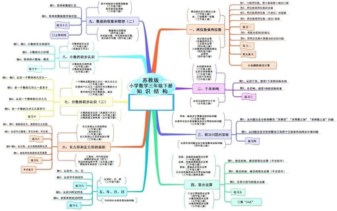 苏教版数学四年级下册知识结构图