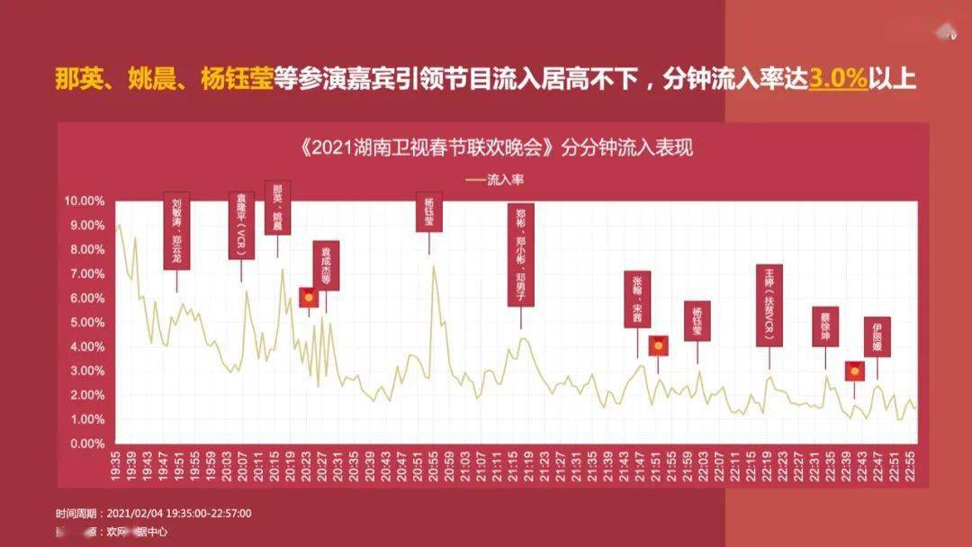 的收视洞察,晚会开场41分钟后收视即破1,21:31直播在线率达到峰值1