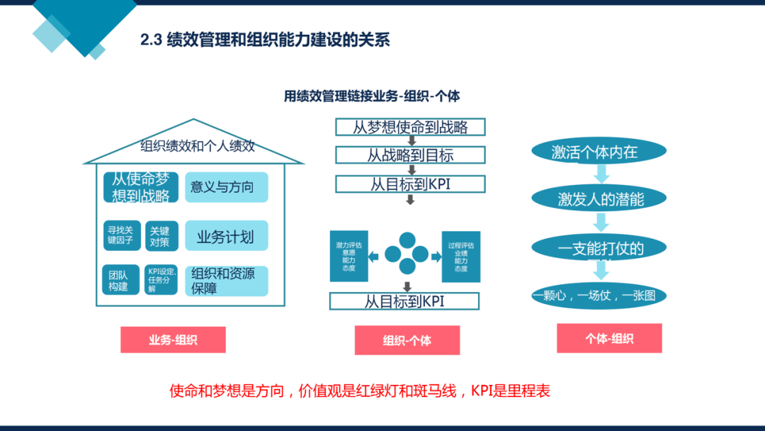 阿里巴巴组织能力建设政委机制绩效管理人才发展等附下载