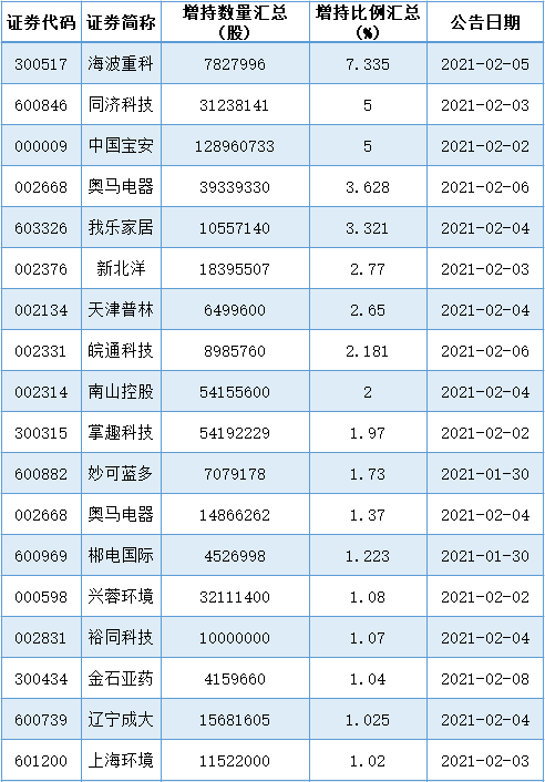 海波重科获增持7.335%公司股份;全新好遭减持5.81%公司股份