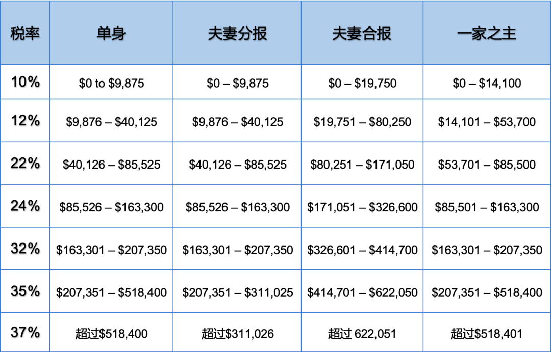 2021税务年度个人所得税税率