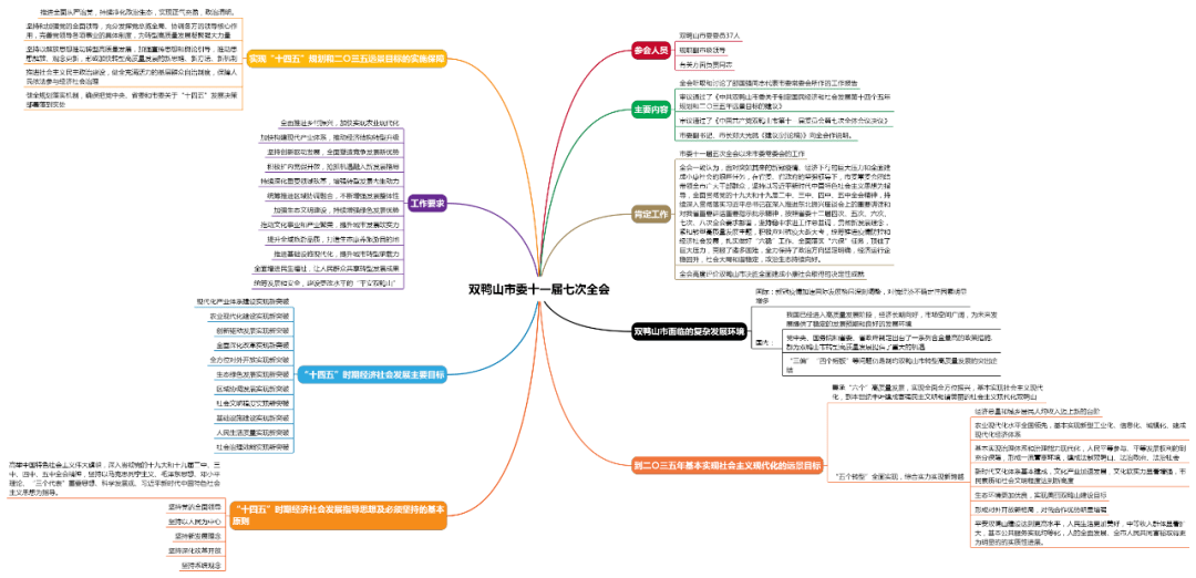 市委十一届七次全会精神思维导图十九届五中全会精神思维导图为了让全