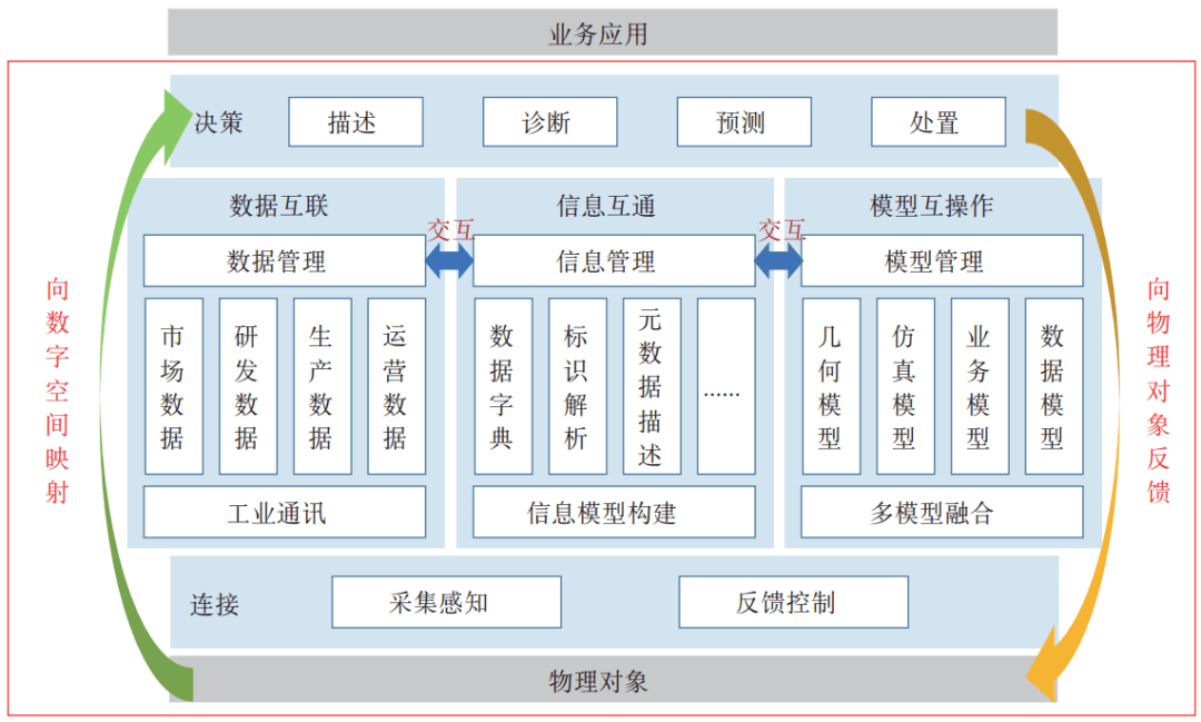 工业数字孪生功能架构主要由连接层,映射层,决策层三部分组成,具体