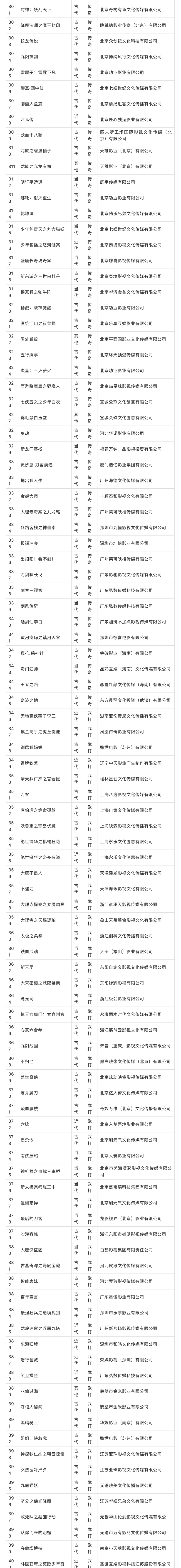 最全!2020年全国重点网络影视剧备案名单,5932部剧目通过
