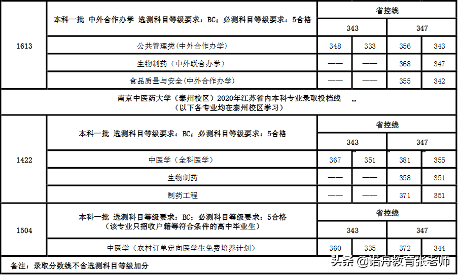 南京中医药大学2020年录取分数线