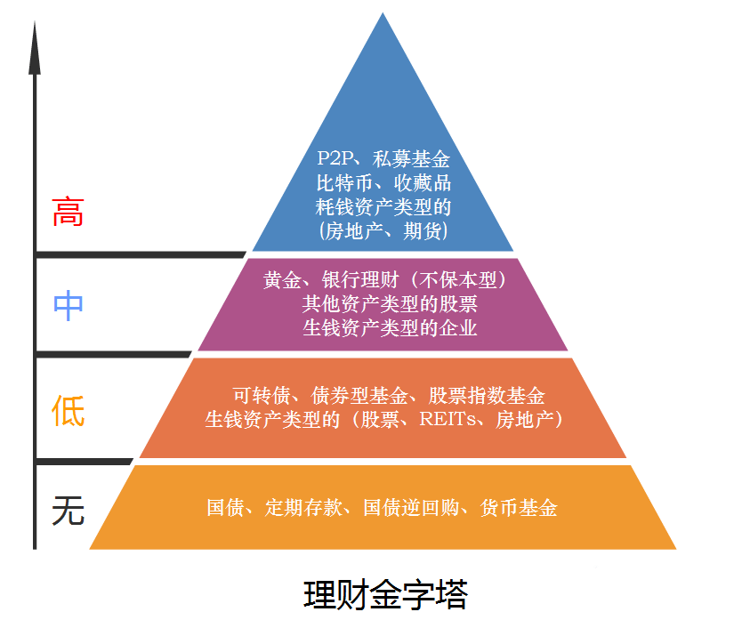 "理财金字塔"结构《1000倍财富自由晋升课50讲》中的除了活期存款,不