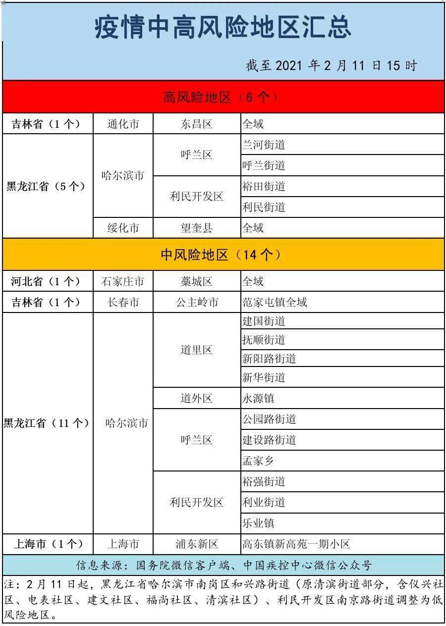 国内最新疫情中高风险地区名单,请查收