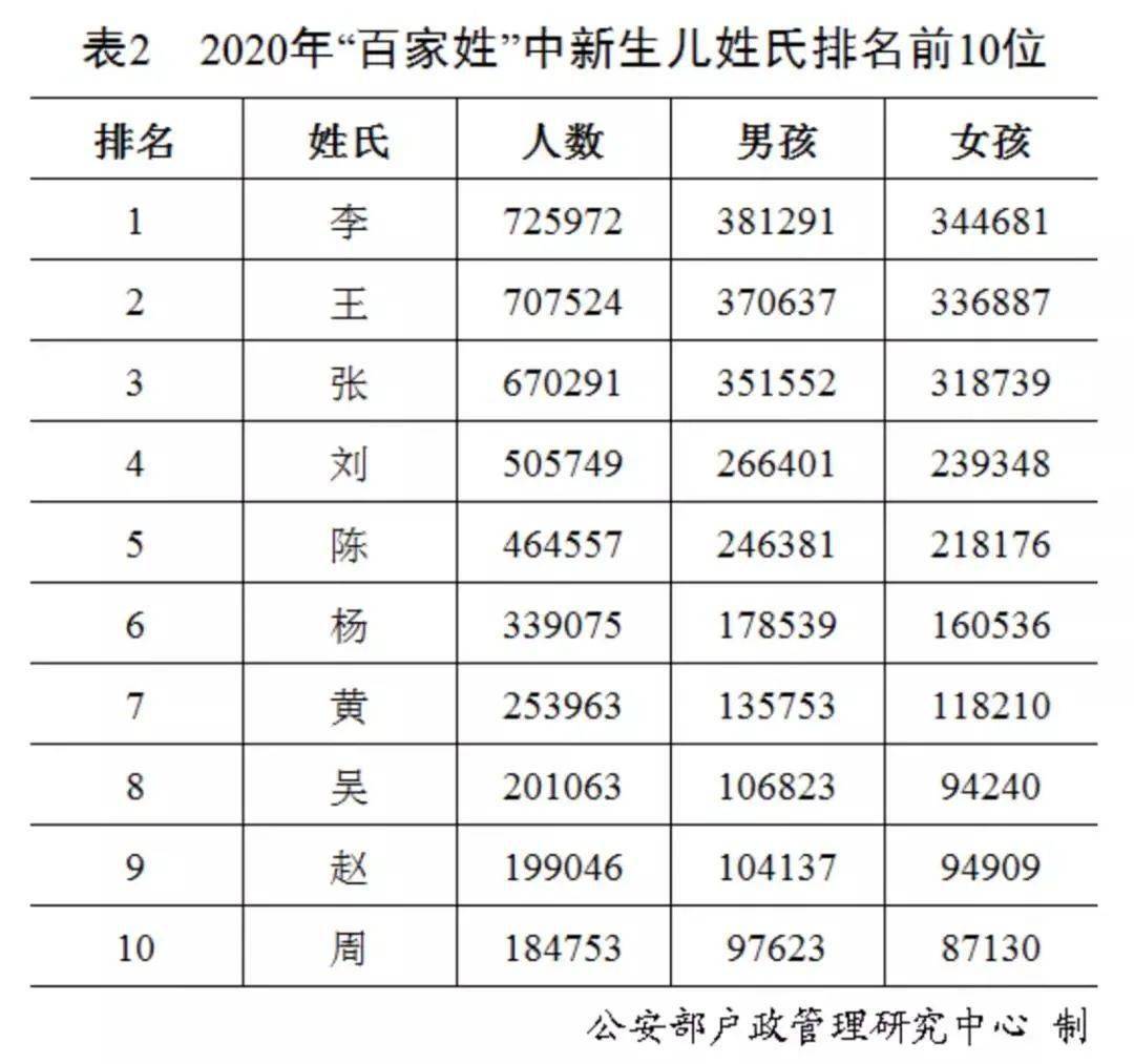 最新百家姓排名公布!看看你的姓排第几(附20个关于姓名的小知识)