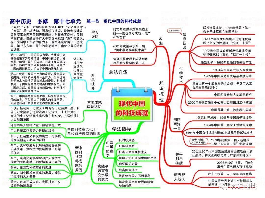 高中历史 | 高中历史高频考点透析全套思维导图56张!