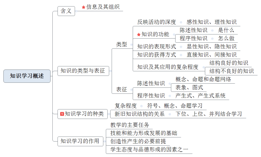 常州市中小学幼儿园教师职称晋级考试教育心理学思维导图第四章学习