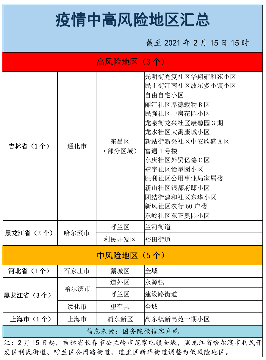 最新全国中高风险地区速览