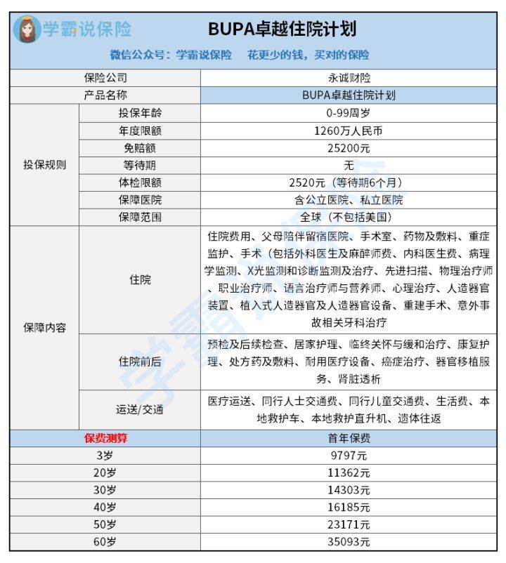 永诚财险的puba卓越住院计划如何呢？保障好不好？