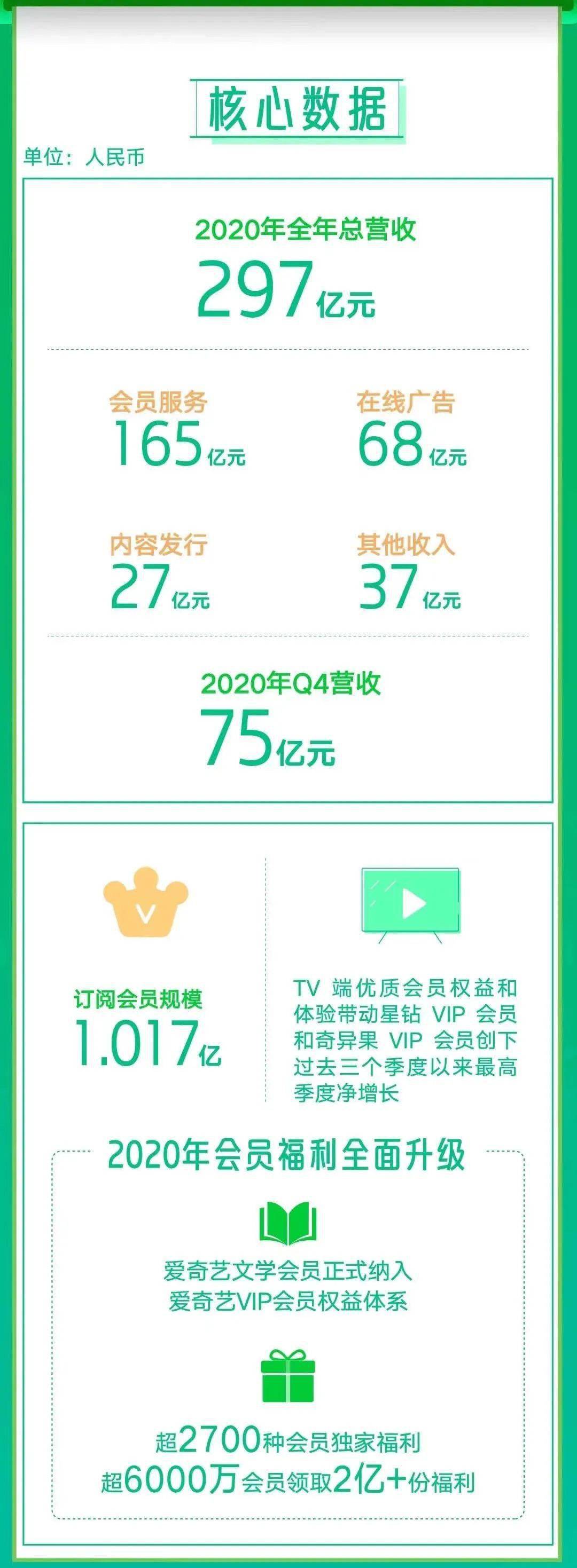 爱奇艺发布财报2020全年营收297亿运营亏损连续三季度大幅收窄