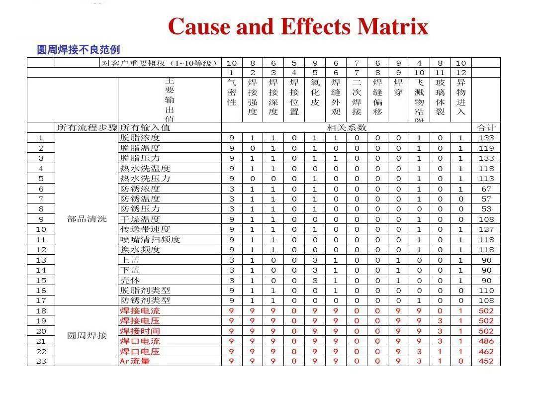 给力六西格玛因果矩阵图不会用看这里收走