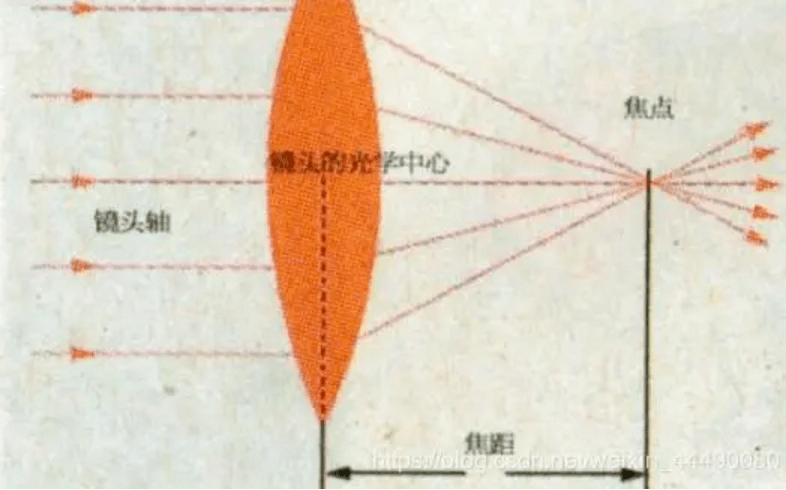 成像的条件:焦距   像距   2倍 焦距