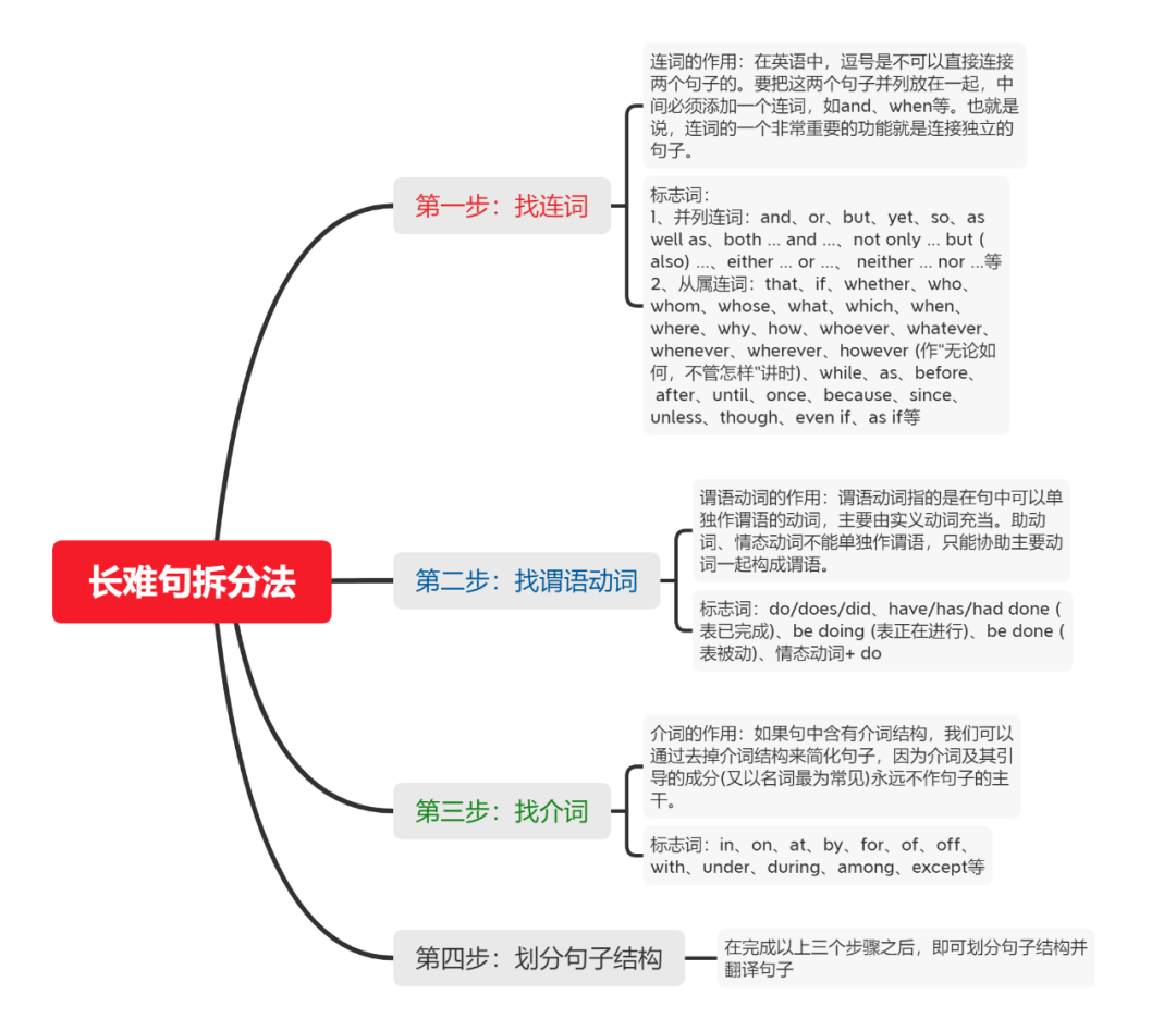 长难句四步拆分法思维导图含唐叔视频详解