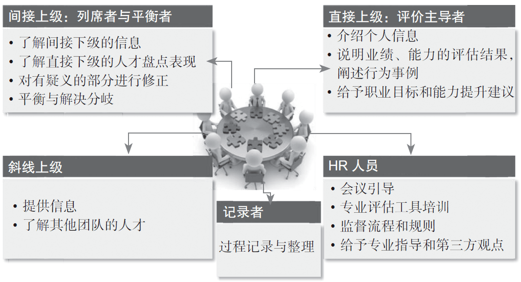 人才盘点会议怎么开(附详细流程指引)