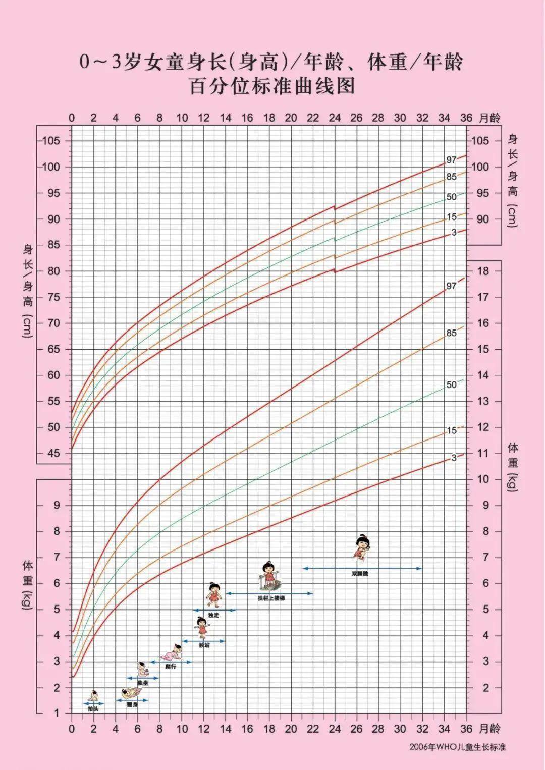 是记录儿童身高生长发育数据,然后参照 who生长曲线表来评估孩子的