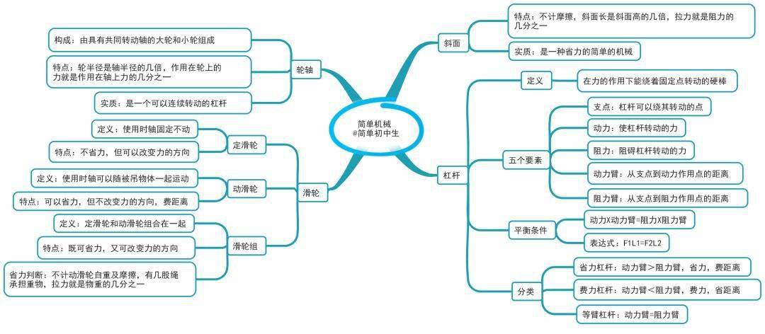 初中9大学科思维导图大全,涵盖初中三年所有知识