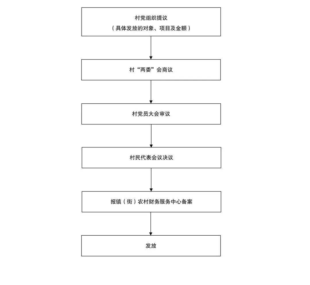 【三清单之一】村级权力清单_流程图