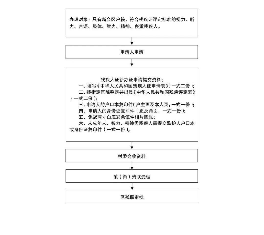 重度残疾人居家托养服务,寄宿托养资助申请流程图28,残疾儿童学前三年