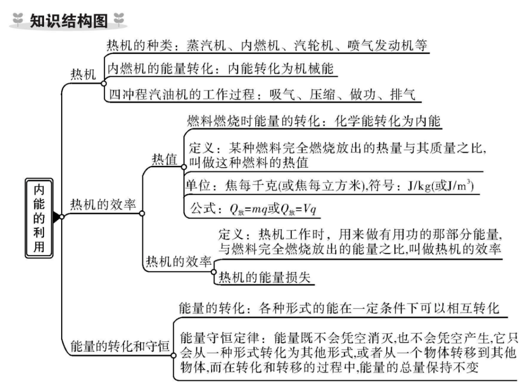 初中九年级物理期末复习知识结构图