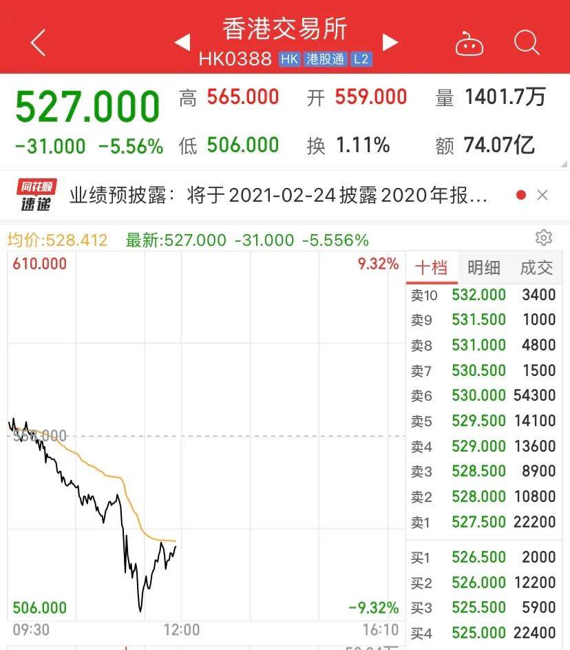 香港上调股票印花税?港交所一度闪崩9%