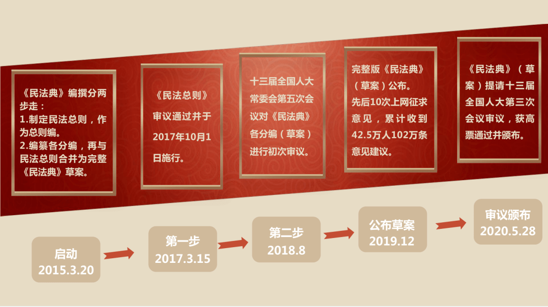 中心组学习学好用好民法典